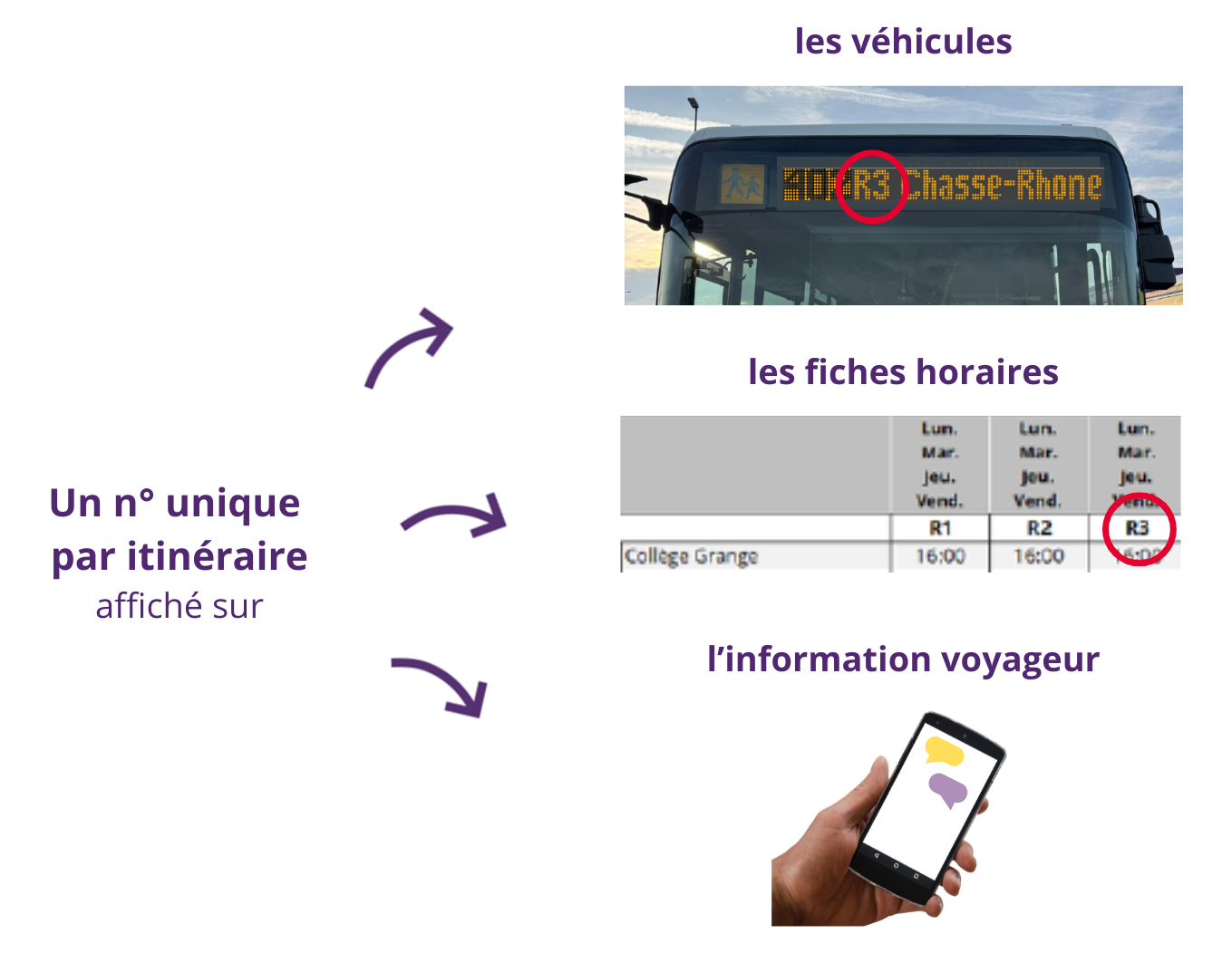 N° unique par itinéraire